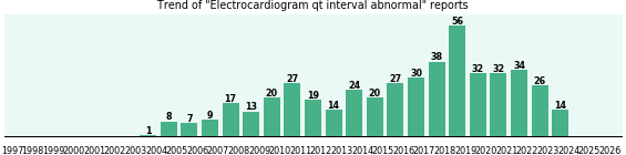 Electrocardiogram qt interval abnormal: 468 reports.